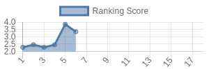 CLE historical ranking chart