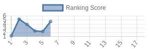 DAL historical ranking chart