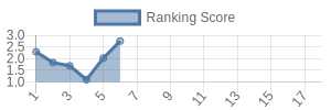 DEN historical ranking chart
