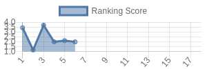 HOU historical ranking chart