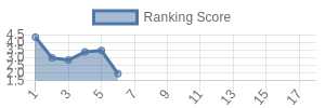 IND historical ranking chart