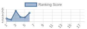 JAX historical ranking chart