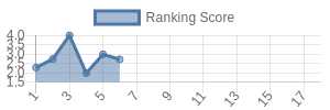 LV historical ranking chart
