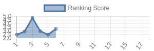 NE historical ranking chart