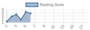 NO historical ranking chart