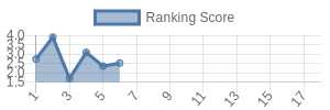 NYG historical ranking chart