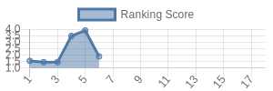 PIT historical ranking chart