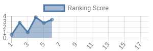 SEA historical ranking chart