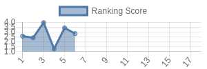 SF historical ranking chart