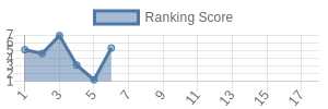 WSH historical ranking chart