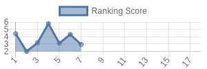 ARI historical ranking chart