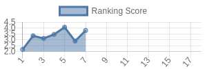 ATL historical ranking chart