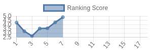 CAR historical ranking chart