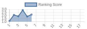 CHI historical ranking chart