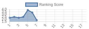 CLE historical ranking chart