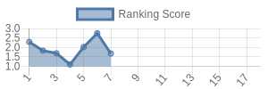 DEN historical ranking chart