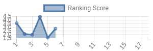 DET historical ranking chart