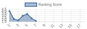 GB historical ranking chart