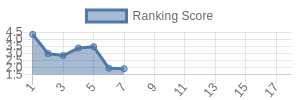 IND historical ranking chart