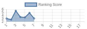 JAX historical ranking chart
