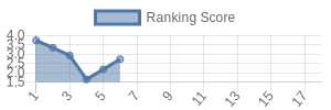 KC historical ranking chart