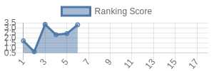 LAC historical ranking chart