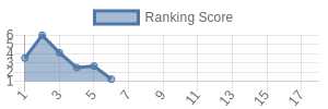 LAR historical ranking chart