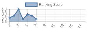 LV historical ranking chart