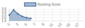 MIA historical ranking chart