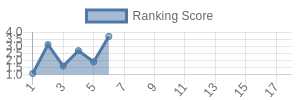MIN historical ranking chart