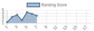 NO historical ranking chart