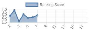 NYG historical ranking chart