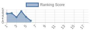 PHI historical ranking chart