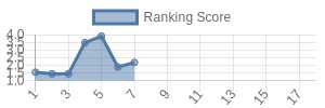 PIT historical ranking chart