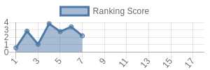 SEA historical ranking chart