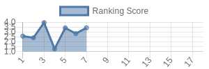SF historical ranking chart