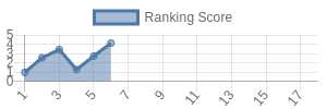 TEN historical ranking chart
