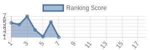 WSH historical ranking chart