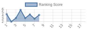 ARI historical ranking chart