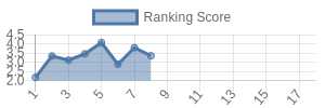 ATL historical ranking chart