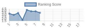BAL historical ranking chart