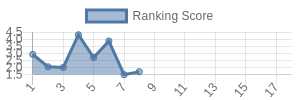 BUF historical ranking chart