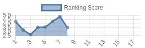 CAR historical ranking chart
