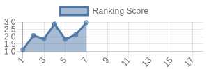 CHI historical ranking chart