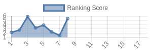 CIN historical ranking chart