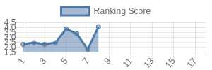 CLE historical ranking chart