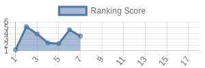 DAL historical ranking chart