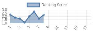 DEN historical ranking chart