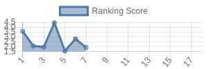 DET historical ranking chart