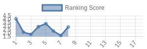 GB historical ranking chart